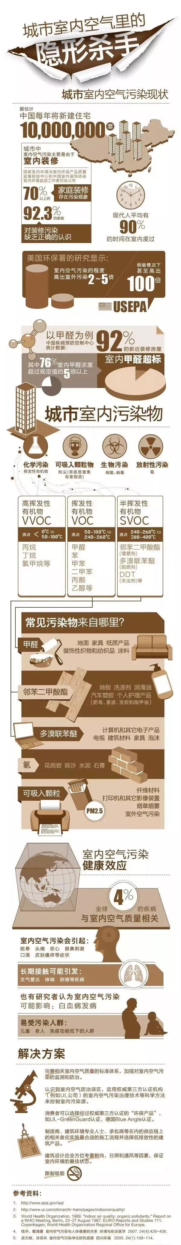 家裝室內(nèi)空氣污染到底有多嚴(yán)重？